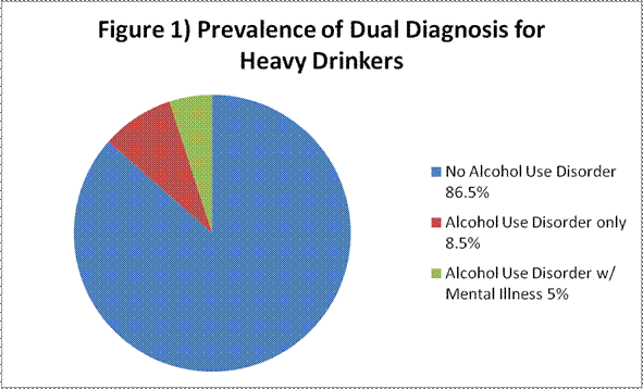 Prevalence of Co-Occurring Disorders