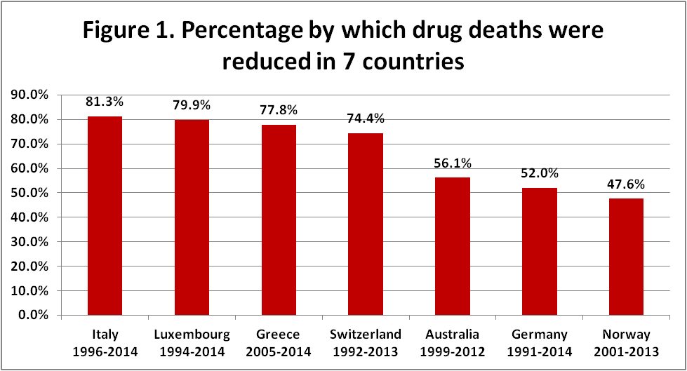 percentage reduction overdose in the 7 countries