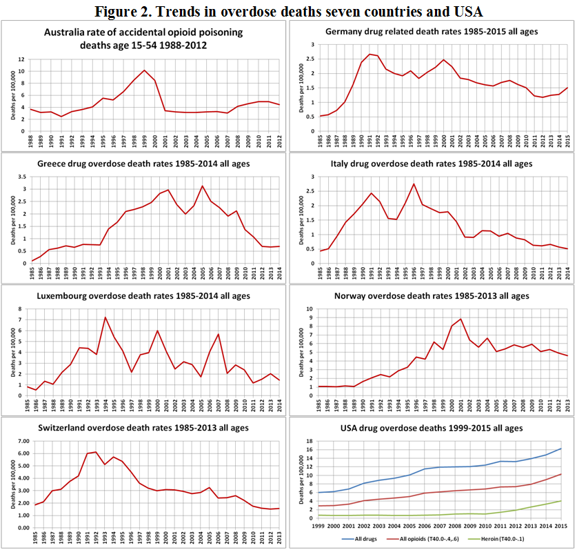 overdose deaths in the 7 countries