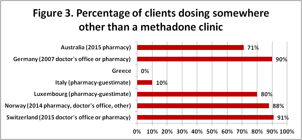 percentage dosing outside clinic