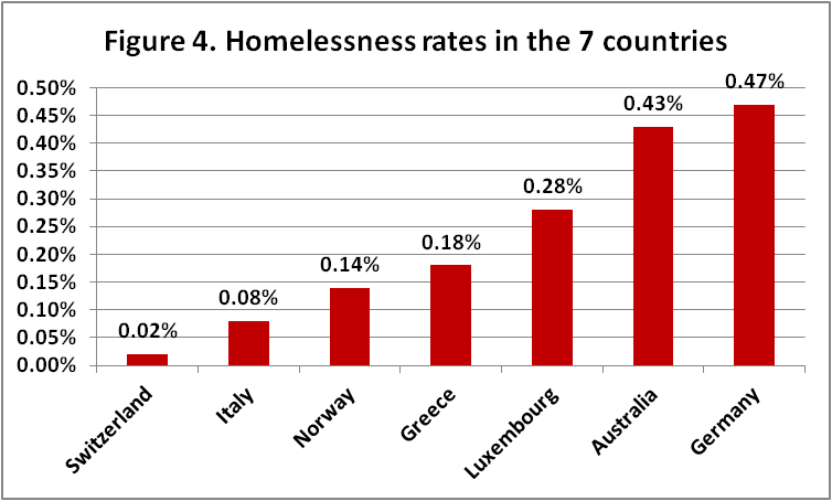homelessness in the 7 countries