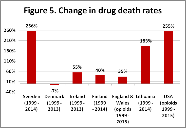 change in overdose death rates