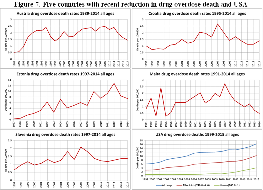 overdose deaths in the 5 countries