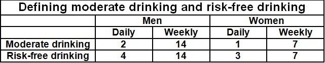 Moderate drinking and risk-free drinking