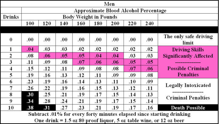 Weight Alcohol Tolerance Chart