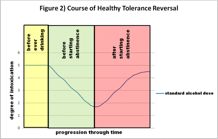 alcohol tolerance reversal