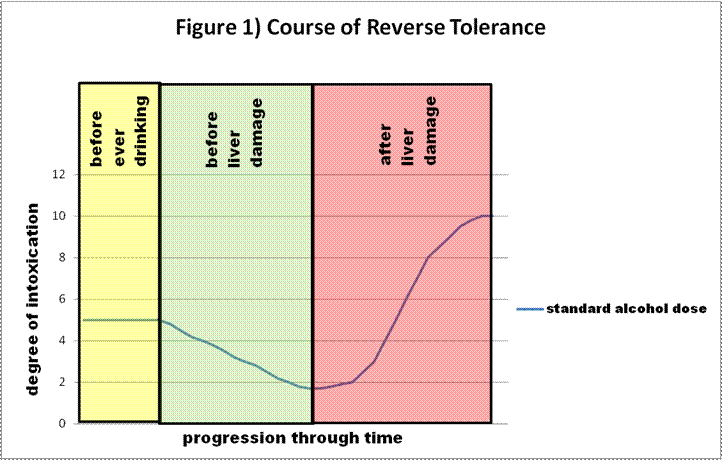 reverse tolerance alcohol