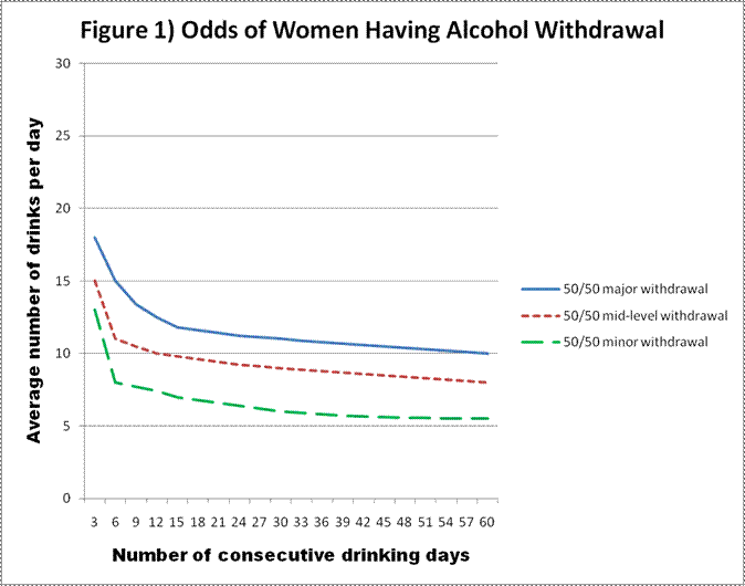 alcohol withdrawal women
